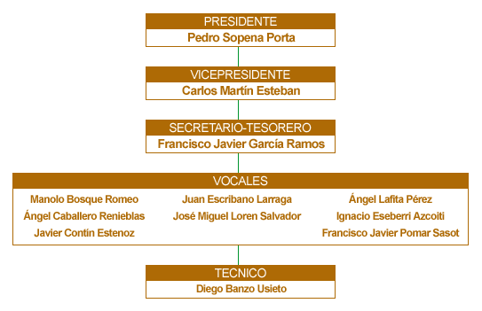 Organigrama actual de la Junta Directiva de Agracon